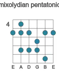 Guitar scale for mixolydian pentatonic in position 4